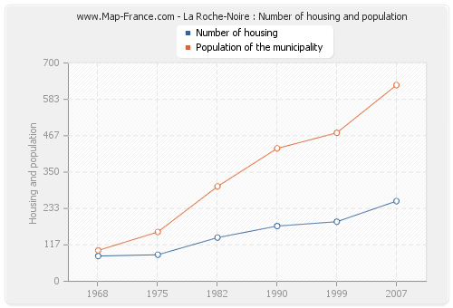 La Roche-Noire : Number of housing and population